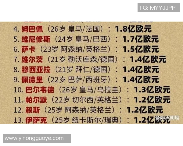 全球足球明星身价排行榜揭晓谁是最具价值的球员 全球足球明星身价排行榜揭晓谁是最具价值的球员